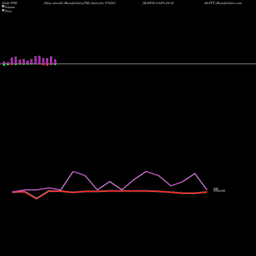 PVM Price Volume Measure charts MASFSL-9.60%-23-12-26-PVT 976261 share BSE Stock Exchange 