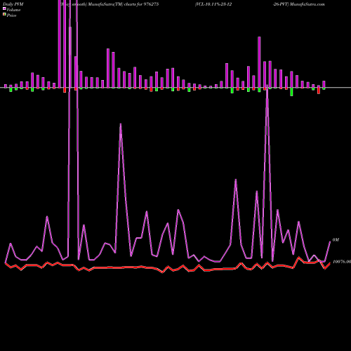 PVM Price Volume Measure charts VCL-10.11%-23-12-26-PVT 976275 share BSE Stock Exchange 