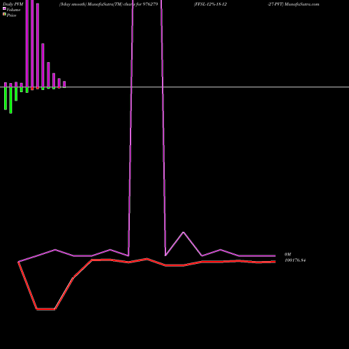PVM Price Volume Measure charts FFSL-12%-18-12-27-PVT 976279 share BSE Stock Exchange 