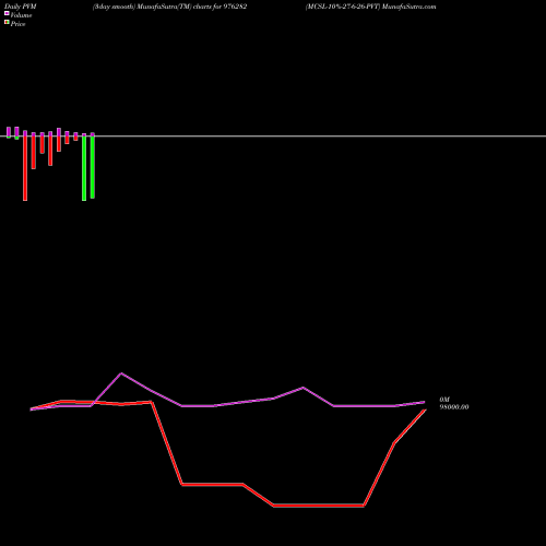 PVM Price Volume Measure charts MCSL-10%-27-6-26-PVT 976282 share BSE Stock Exchange 