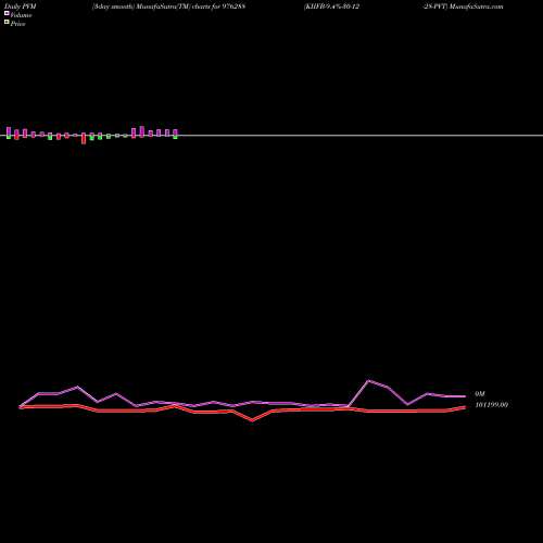 PVM Price Volume Measure charts KIIFB-9.4%-30-12-28-PVT 976288 share BSE Stock Exchange 