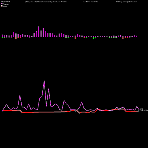 PVM Price Volume Measure charts KIIFB-9.4%-30-12-30-PVT 976290 share BSE Stock Exchange 