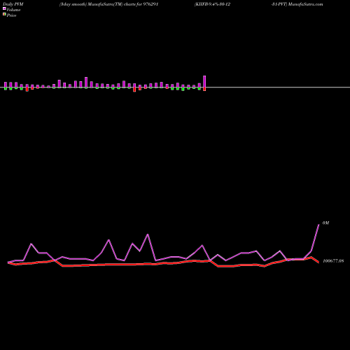 PVM Price Volume Measure charts KIIFB-9.4%-30-12-31-PVT 976291 share BSE Stock Exchange 