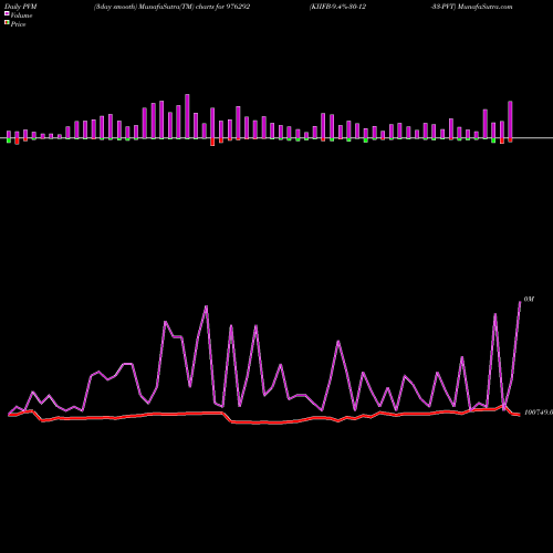 PVM Price Volume Measure charts KIIFB-9.4%-30-12-33-PVT 976292 share BSE Stock Exchange 