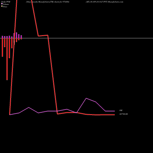 PVM Price Volume Measure charts AFL-10.10%-31-3-27-PVT 976304 share BSE Stock Exchange 