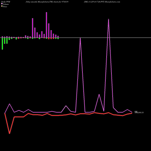 PVM Price Volume Measure charts IML-11.25%-8-7-26-PVT 976319 share BSE Stock Exchange 