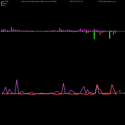 PVM Price Volume Measure charts NFL-10.75%-31-12-27-PVT 976325 share BSE Stock Exchange 