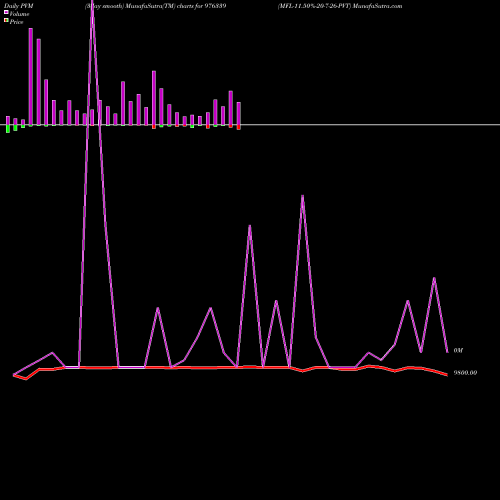 PVM Price Volume Measure charts MFL-11.50%-20-7-26-PVT 976339 share BSE Stock Exchange 
