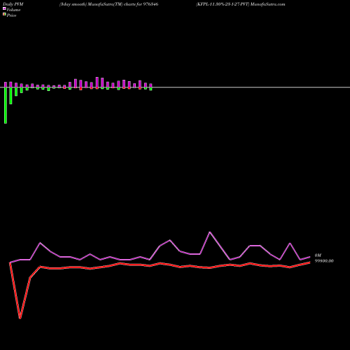 PVM Price Volume Measure charts KFPL-11.30%-23-1-27-PVT 976346 share BSE Stock Exchange 