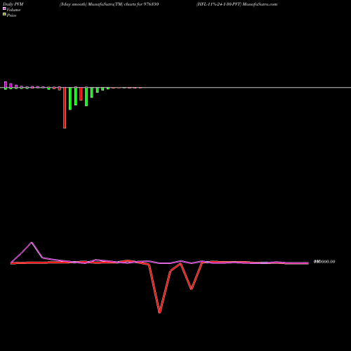 PVM Price Volume Measure charts HFL-11%-24-1-30-PVT 976350 share BSE Stock Exchange 