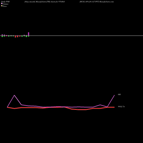 PVM Price Volume Measure charts MCSL-10%-28-1-27-PVT 976363 share BSE Stock Exchange 