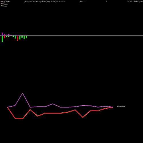 PVM Price Volume Measure charts EEL-DISC-31-1-28-PVT 976377 share BSE Stock Exchange 