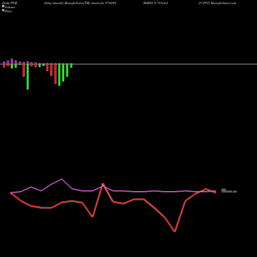 PVM Price Volume Measure charts MMFL-9.75%-6-2-27-PVT 976389 share BSE Stock Exchange 