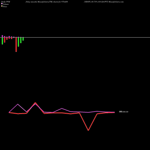 PVM Price Volume Measure charts NBSPL-10.75%-13-8-26-PVT 976408 share BSE Stock Exchange 