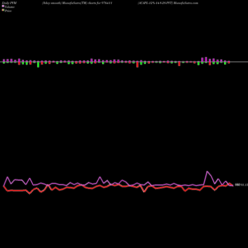 PVM Price Volume Measure charts ACAPL-12%-14-8-28-PVT 976411 share BSE Stock Exchange 