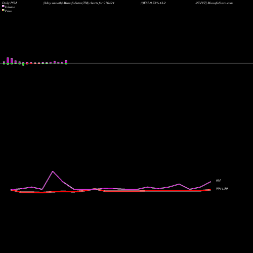 PVM Price Volume Measure charts OFSL-9.75%-18-2-27-PVT 976421 share BSE Stock Exchange 
