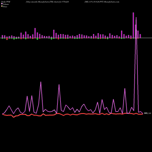 PVM Price Volume Measure charts IML-11%-18-8-26-PVT 976423 share BSE Stock Exchange 