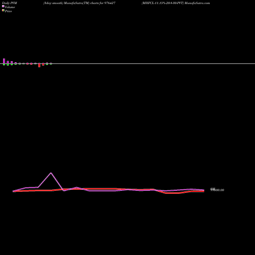 PVM Price Volume Measure charts MHFCL-11.15%-20-8-30-PVT 976427 share BSE Stock Exchange 