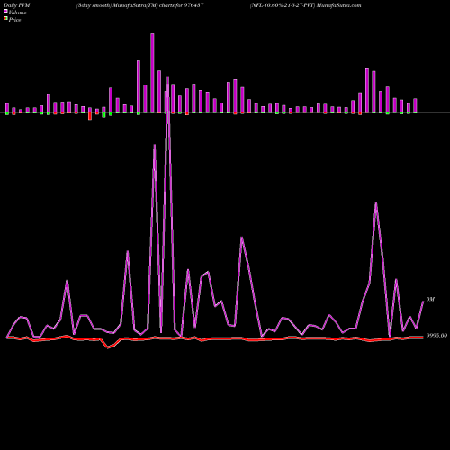 PVM Price Volume Measure charts NFL-10.60%-21-5-27-PVT 976437 share BSE Stock Exchange 