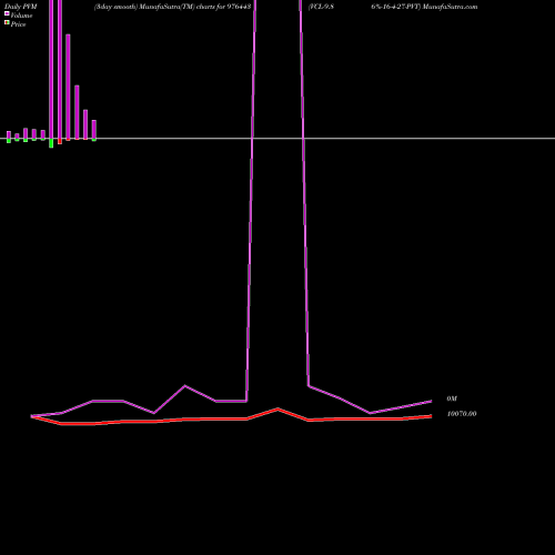 PVM Price Volume Measure charts VCL-9.86%-16-4-27-PVT 976443 share BSE Stock Exchange 