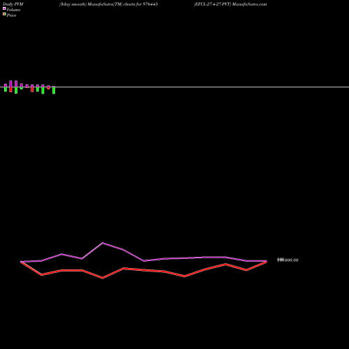 PVM Price Volume Measure charts EFCL-27-4-27-PVT 976445 share BSE Stock Exchange 