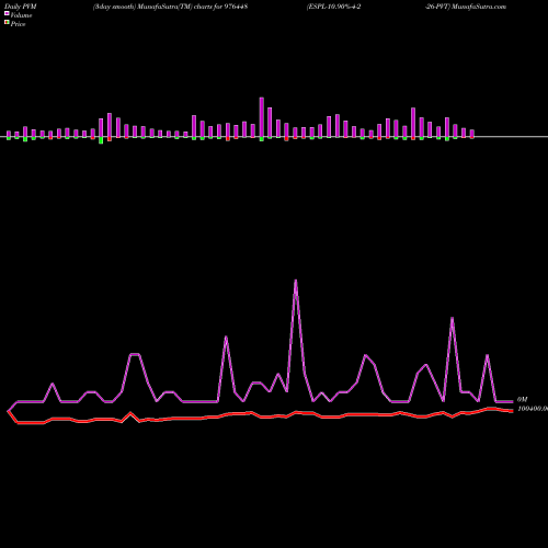PVM Price Volume Measure charts ESPL-10.90%-4-2-26-PVT 976448 share BSE Stock Exchange 