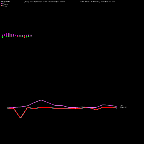 PVM Price Volume Measure charts MFL-11.5%-28-9-26-PVT 976455 share BSE Stock Exchange 