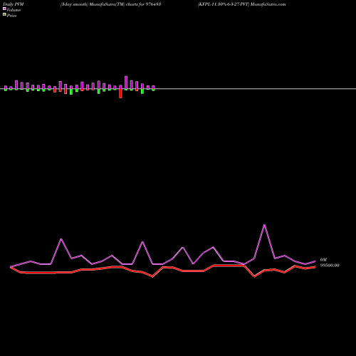 PVM Price Volume Measure charts KFPL-11.30%-6-3-27-PVT 976483 share BSE Stock Exchange 