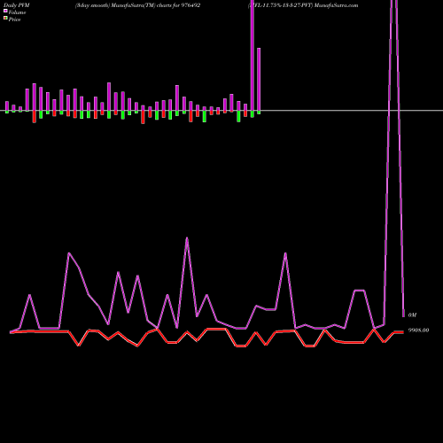 PVM Price Volume Measure charts MFL-11.75%-13-3-27-PVT 976492 share BSE Stock Exchange 