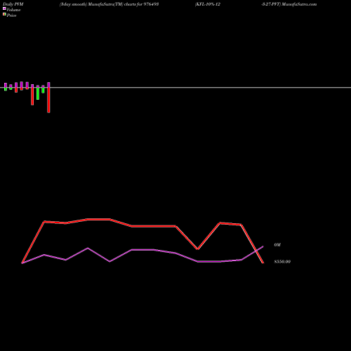 PVM Price Volume Measure charts KFL-10%-12-3-27-PVT 976493 share BSE Stock Exchange 