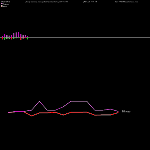 PVM Price Volume Measure charts RDCCL-11%-12-3-28-PVT 976497 share BSE Stock Exchange 