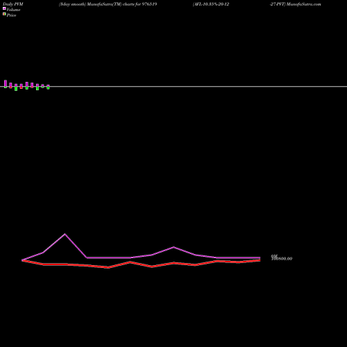 PVM Price Volume Measure charts AFL-10.35%-20-12-27-PVT 976519 share BSE Stock Exchange 