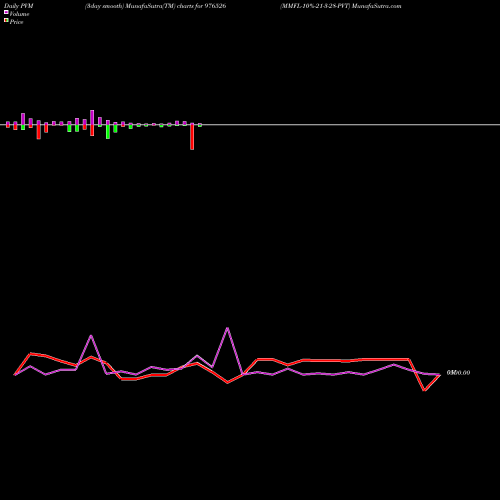 PVM Price Volume Measure charts MMFL-10%-21-3-28-PVT 976526 share BSE Stock Exchange 