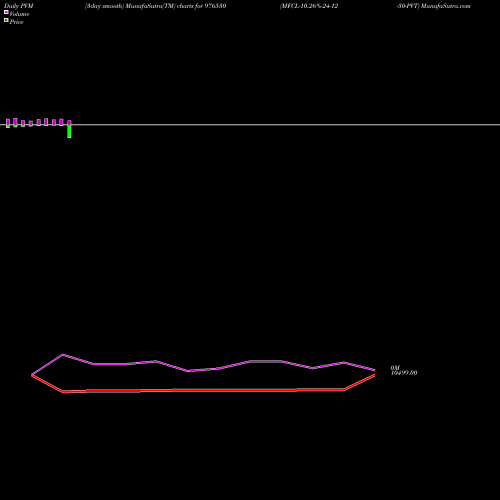 PVM Price Volume Measure charts MFCL-10.26%-24-12-30-PVT 976530 share BSE Stock Exchange 