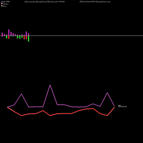 PVM Price Volume Measure charts EFCL-21-04-28-PVT 976535 share BSE Stock Exchange 
