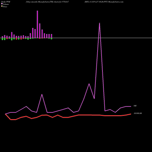 PVM Price Volume Measure charts MFL-11.35%-27-10-26-PVT 976547 share BSE Stock Exchange 