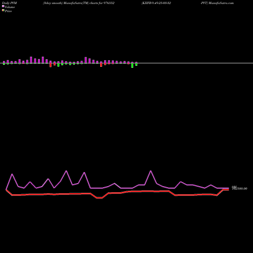 PVM Price Volume Measure charts KIIFB-9.49-25-03-32-PVT 976552 share BSE Stock Exchange 