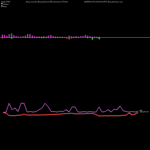 PVM Price Volume Measure charts KIIFB-9.49%-25-03-34-PVT 976554 share BSE Stock Exchange 