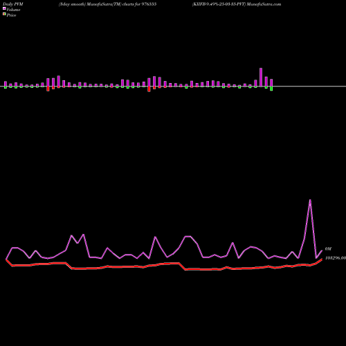 PVM Price Volume Measure charts KIIFB-9.49%-25-03-35-PVT 976555 share BSE Stock Exchange 