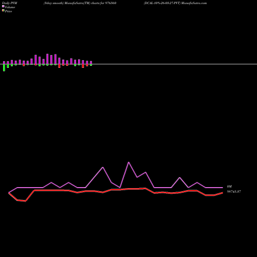 PVM Price Volume Measure charts DCAL-10%-26-03-27-PVT 976560 share BSE Stock Exchange 