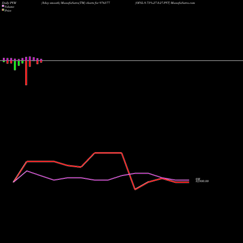 PVM Price Volume Measure charts OFSL-9.75%-27-3-27-PVT 976577 share BSE Stock Exchange 