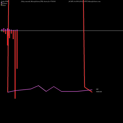 PVM Price Volume Measure charts ACAPL-14.50%-29-3-26-PVT 976585 share BSE Stock Exchange 