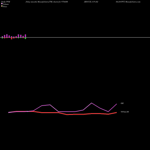 PVM Price Volume Measure charts RDCCIL-11%-02-04-28-PVT 976600 share BSE Stock Exchange 