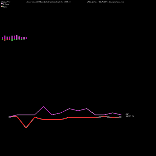 PVM Price Volume Measure charts IML-11%-11-11-26-PVT 976618 share BSE Stock Exchange 