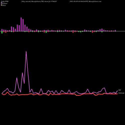PVM Price Volume Measure charts NFL-10.48%-01-06-26-PVT 976623 share BSE Stock Exchange 