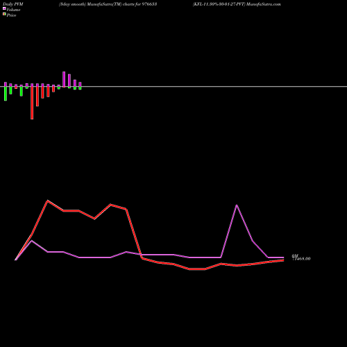 PVM Price Volume Measure charts KFL-11.30%-30-01-27-PVT 976653 share BSE Stock Exchange 