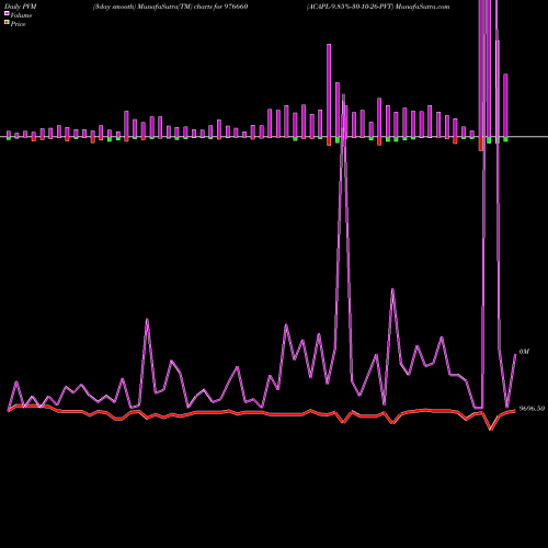 PVM Price Volume Measure charts ACAPL-9.85%-30-10-26-PVT 976660 share BSE Stock Exchange 