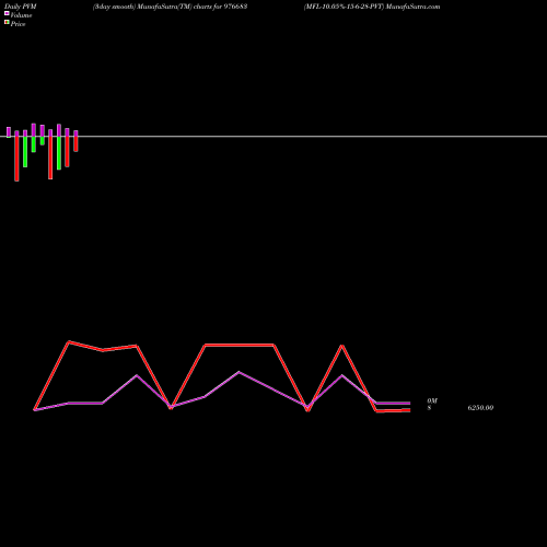 PVM Price Volume Measure charts MFL-10.05%-15-6-28-PVT 976683 share BSE Stock Exchange 