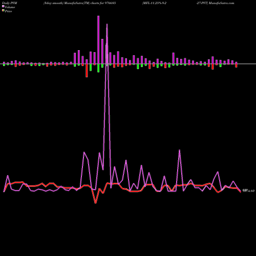 PVM Price Volume Measure charts MFL-11.25%-9-2-27-PVT 976685 share BSE Stock Exchange 
