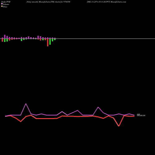 PVM Price Volume Measure charts IML-11.25%-13-11-26-PVT 976690 share BSE Stock Exchange 